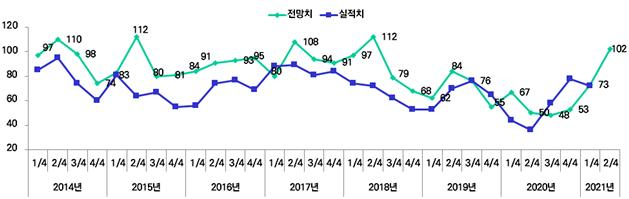 경북 구미지역 제조업 BSI 전망치 추이(그림). 구미상공회의소 제공