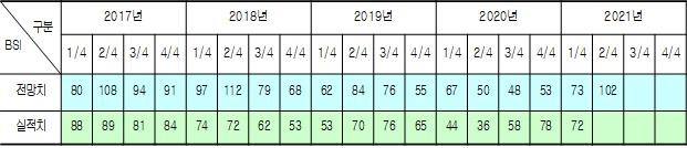 경북 구미지역 제조업 BSI 전망치 추이(표). 구미상공회의소 제공