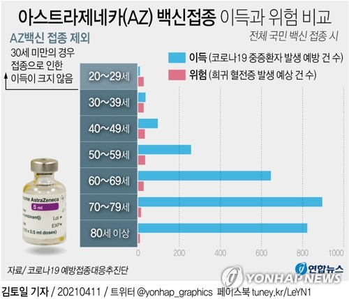 [그래픽] 아스트라제네카(AZ) 백신접종 이득과 위험 비교 (서울=연합뉴스) 김토일 기자 = 접종 후 \