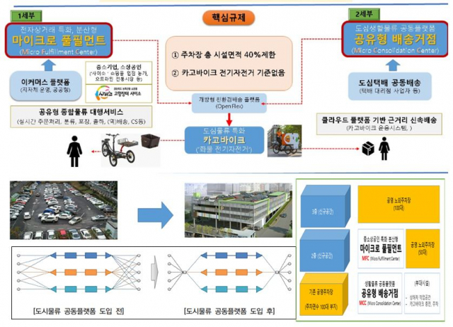 경북 스마트 그린물류 규제자유특구 사업 개념도. 경북도 제공