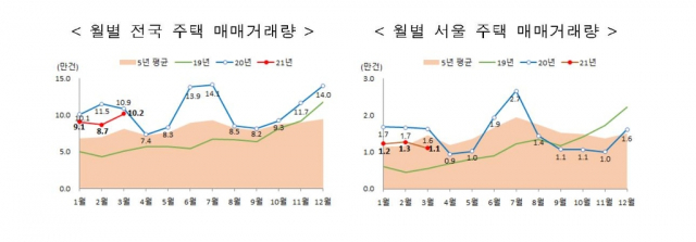 주택 거래량 추이. 국토부 제공.