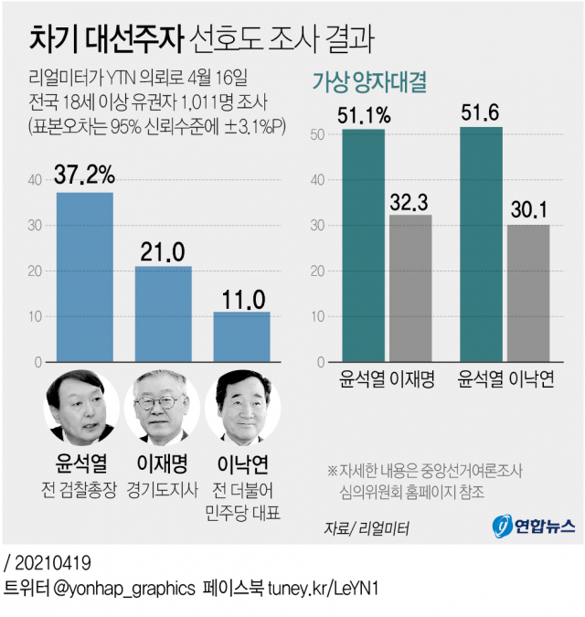 대권주자 가상 대결. 연합뉴스.