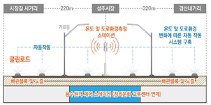 성주 스마트 클린로드 개념도. 국토부 제공.