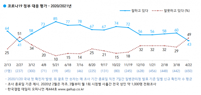 한국갤럽 제공