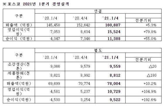 포스코 2021년 1분기 경영실적. 포스코 제공