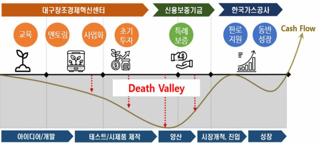 그린뉴딜 창업기업 지원사업 체계도. 대구시 제공