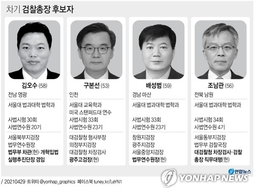 [그래픽] 차기 검찰총장 후보자 (서울=연합뉴스) 이재윤 기자 = 검찰총장 후보추천위는 29일 회의를 열어 후보 4명을 박범계 법무부 장관에게 추천했다. yoon2@yna.co.kr 트위터 @yonhap_graphics 페이스북 tuney.kr/LeYN1 (끝)