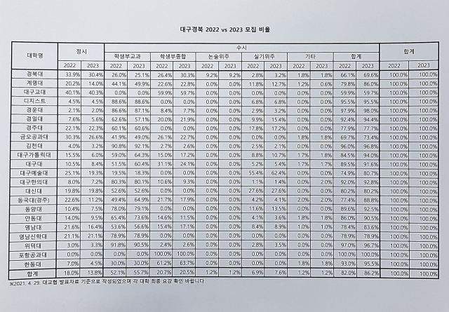 대구경북권 대학 22곳의 2022학년도와 2023학년도 수시·정시 모집비율 비교. 송원학원 제공