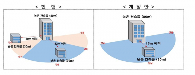 공동 주택 동간 거리 규제 완화. 국토부 제공.