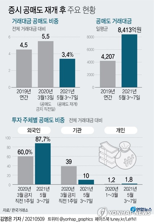 9일 한국거래소에 따르면 공매도 재개일인 지난 3일부터 7일까지 4영업일 동안 증시 거래대금 대비 공매도 거래대금 비중은 3.4%로 집계됐다. 같은 수치가 2019년 연간에는 4.5%, 작년 공매도 금지 직전 거래일(3월 13일)에는 5.5%에 이르렀던 것과 비교하면 눈에 띄게 축소됐다. 연합뉴스