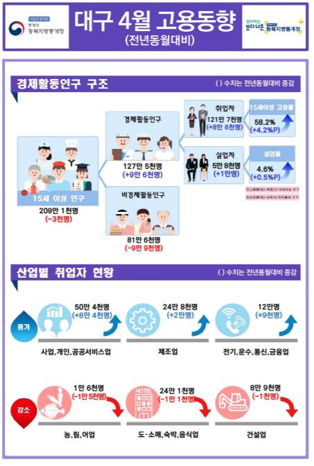 4월 대구시 고용동향. 동북지방통계청 제공