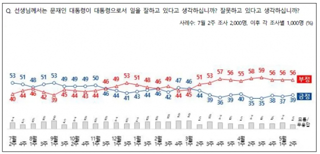 전국지표조사(NBS)