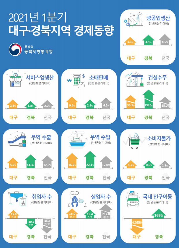 2021년 1분기 대구경북지역 경제동향. 동북지방통계청 제공