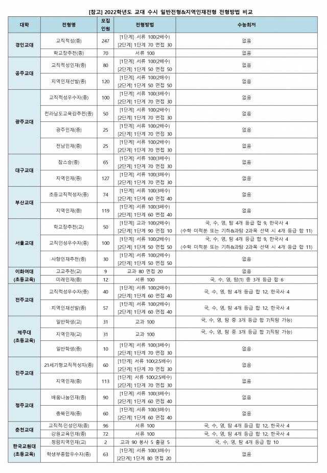 2022학년도 교대 수시 일반전형＆지역인재전형 전형방법 비교표. 이투스 교육평가연구소 제공