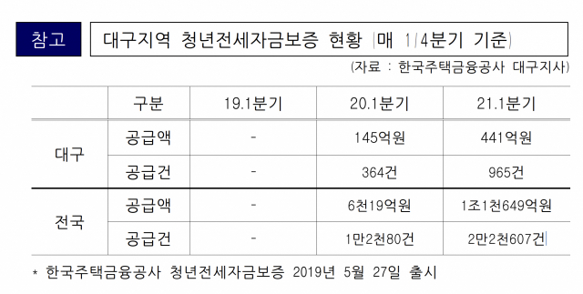 대구지역 청년전세자금보증 현황. 한국주택금융공사 대구지사 제공