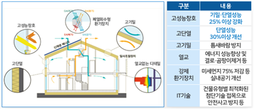 그린리모델링 개념도. 국토부 제공.