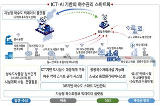 스마트 상․하수도 관리체계 사업계획 모식도