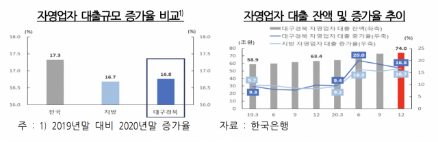 지난해 초 코로나19가 유행한 이후 대구경북 자영업자 대출이 크게 늘어난 것으로 나타났다. 한국은행 대구경북지역본부 제공