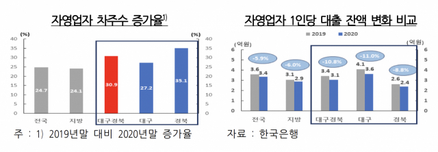 지난해 초 코로나19가 유행한 이후 대구경북 자영업자 대출이 크게 늘어난 것으로 나타났다. 한국은행 대구경북지역본부 제공