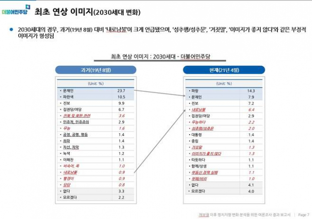 재보궐 이후 정치지형 변화 분석을 위한 여론조사 결과 보고서