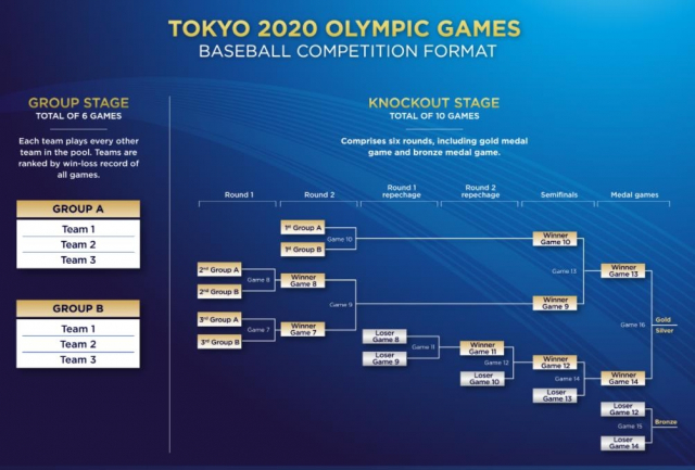 도쿄올림픽 야구 대진안. 세계야구소프트볼연맹 홈페이지 갈무리. 재판매 및 DB 금지