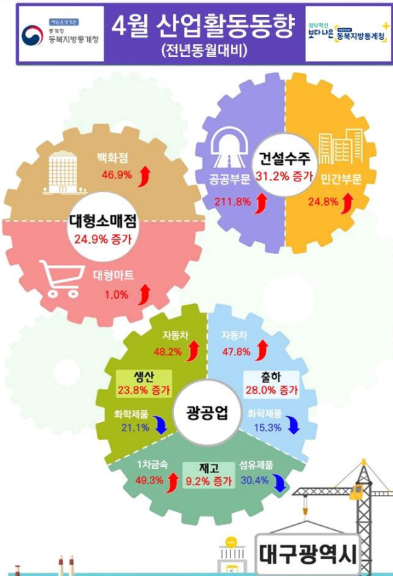 4월 대구 산업활동동향. 동북지방통계청 제공