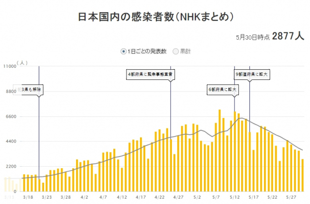 일본 일일 확진자 수 그래프. NHK 홈페이지