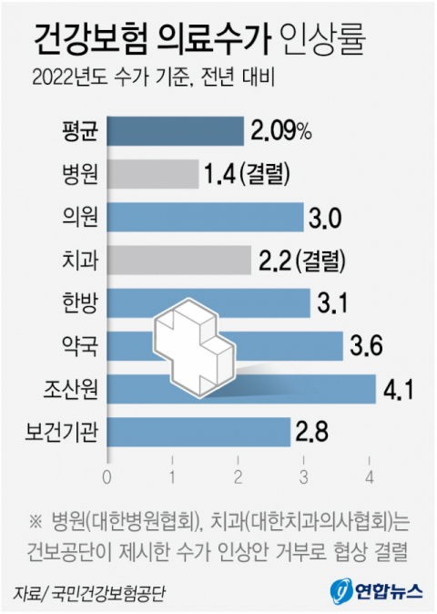 건강보험이 의료 서비스를 제공하는 병·의원, 치과, 약국 등 보건기관에 지불하는 