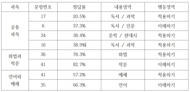 국어 영역의 고난도 문항. 송원학원 제공