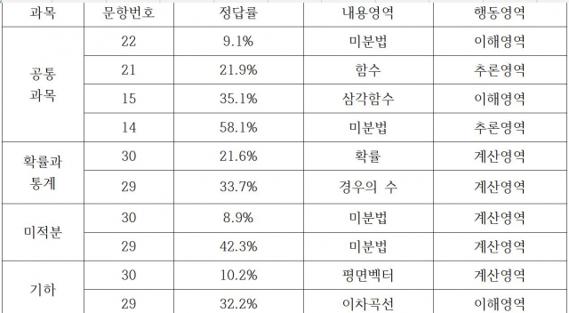 수학 영역의 고난도 문항. 송원학원 제공