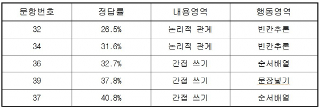 영어 영역의 고난도 문항. 송원학원 제공