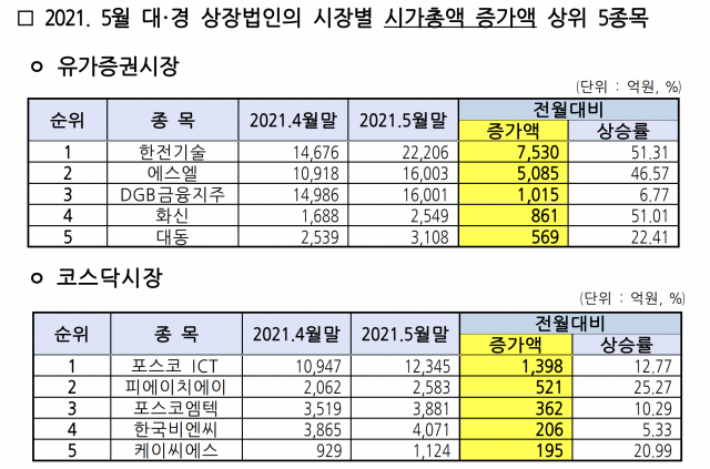 2021년 5월 대구경북 상장사 시가총액 현황. 한국거래소 대구사무소 제공