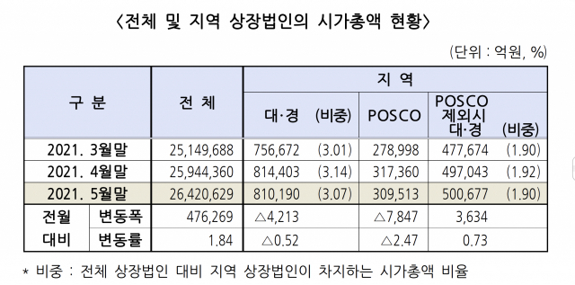 2021년 5월 대구경북 상장사 시가총액 현황. 한국거래소 대구사무소 제공