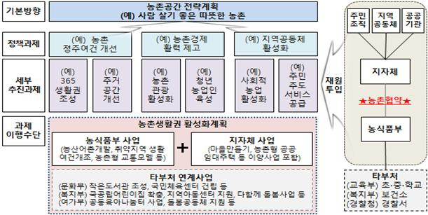 농촌협약의 기본 개념도.