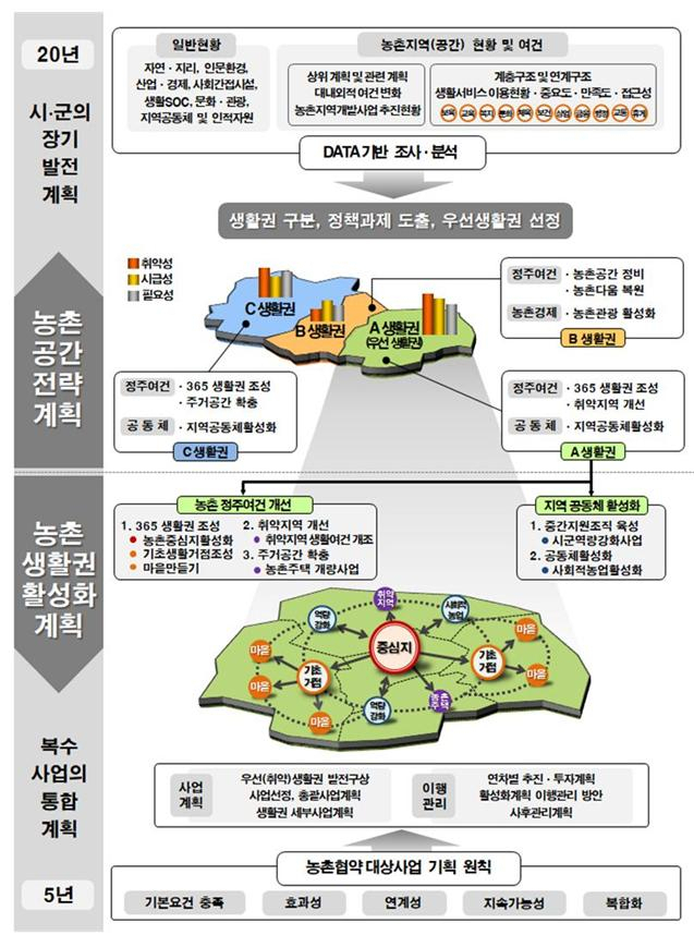 농촌공간 전략계획 및 농촌생활권 활성화계획 개념도.