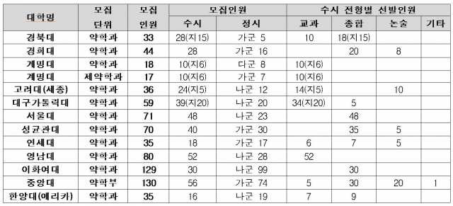 2022 약대 수시·정시 모집인원(전체, 정원외 포함). 종로학원하늘교육 제공