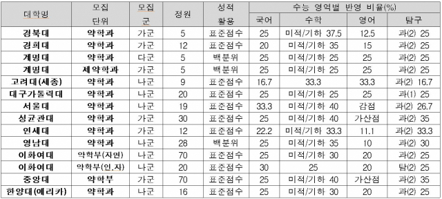 2022 약대 정시 모집군 및 수능 영역별 반영 비율(정원내, 지-지역인재). 종로학원하늘교육 제공