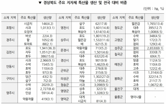 경북도 주요 지자체 특산물 및 생산 비중. 대경연 제공