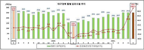 대구경북 섬유업체 분야별 실적 및 전망 체감 지수. 한국섬유개발연구원 제공