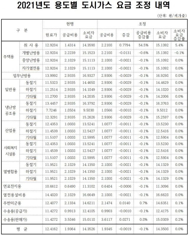 대구시 2021년 용도별 도시가스 요금 조정내역. 대구시 제공