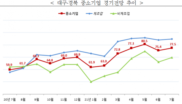 대구경북 중소기업 경기전망 추이. 중소기업중앙회 대구경북지역본부 제공