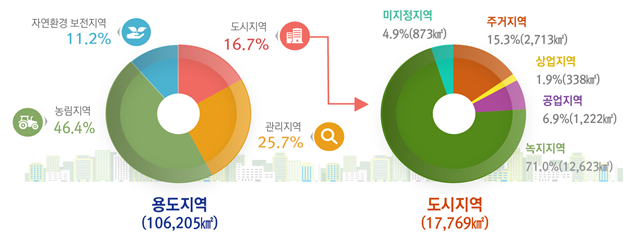 전국 용도지역 및 도시지역 지정 현황. 국토부 제공.