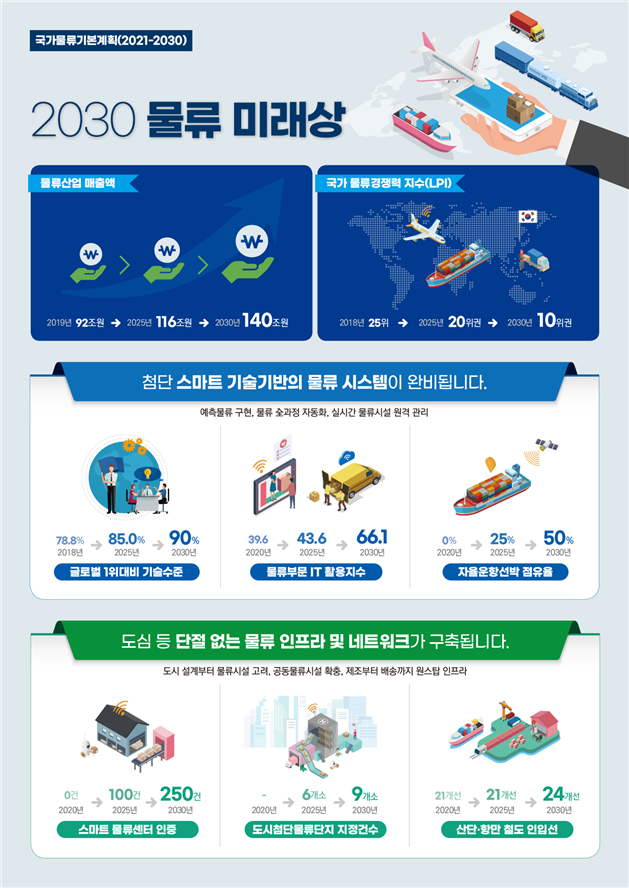 물류산업 미래상. 국토부 제공