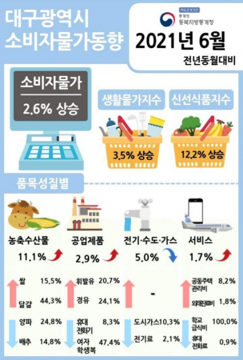 대구시 6월 소비자물가동향. 동북지방통계청 제공