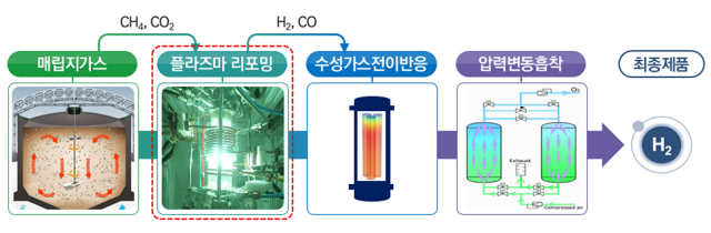 매립가스 수소전환 기술공정도. 대구시 제공