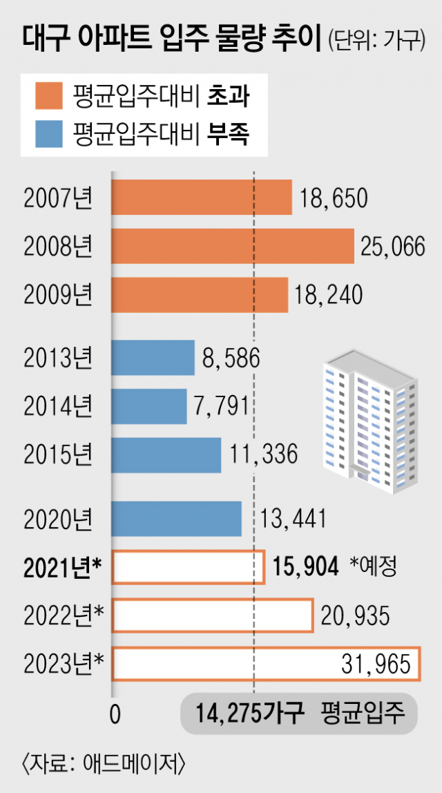 2021년 7월 대구 아파트 입주 물량. 2021년 7월 기준 확정 물량만으로도 평균 입주 물량을 크게 초과한 상황에서 재건축·재개발 사업의 여파로 계속해서 입주물량은 2022년 3월 현재도 늘어나는 추세다. 매일신문