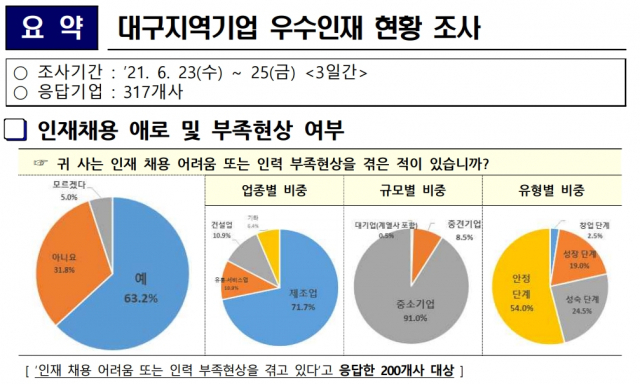 대구 지역기업 상당수는 인재 채용에 어려움을 겪는 것으로 조사됐다. 대구상의 제공