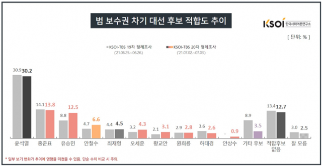 한국사회여론연구소 범보수권 지지율. 한국사회여론연구소 제공.