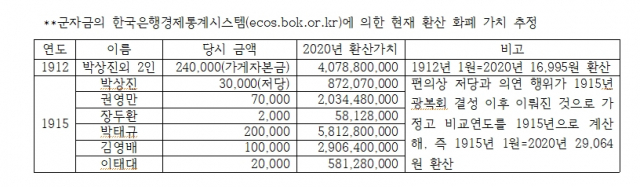 독립 의연금의 오늘날 화폐가치(추정)