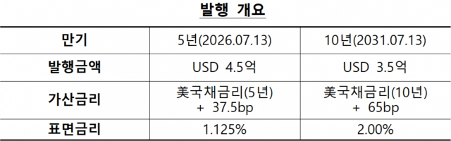 가스공사 외화채권 발행 개요. 가스공사 제공